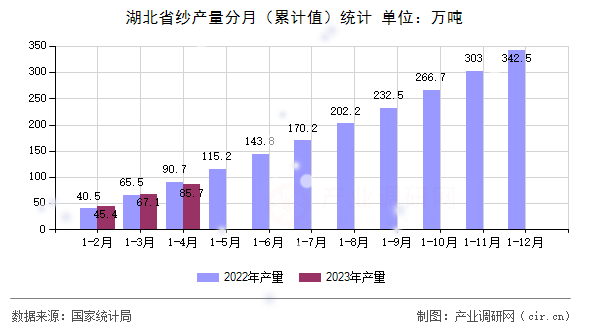 湖北省紗產(chǎn)量分月(累計(jì)值)統(tǒng)計(jì) 湖北省紗產(chǎn)量分月(累計(jì)值)統(tǒng)計(jì)