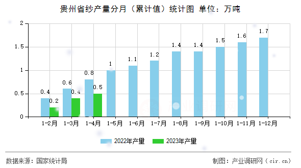 貴州省紗產(chǎn)量分月（累計(jì)值）統(tǒng)計(jì)圖