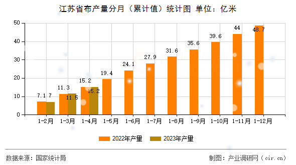 江蘇省布產(chǎn)量分月（累計值）統(tǒng)計圖