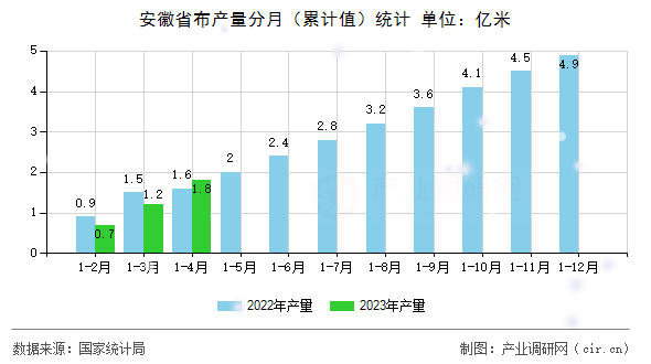 安徽省布產量分月（累計值）統(tǒng)計
