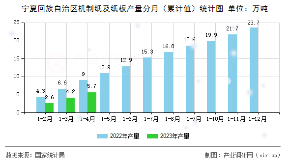 寧夏回族自治區(qū)機(jī)制紙及紙板產(chǎn)量分月（累計(jì)值）統(tǒng)計(jì)圖