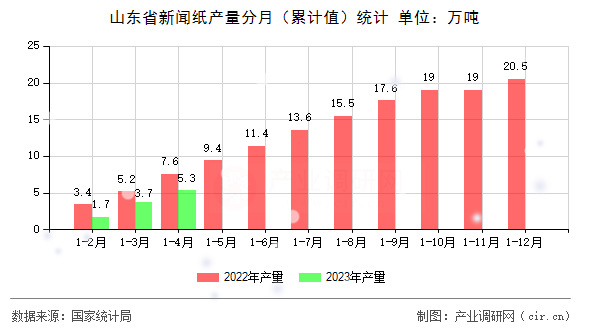 山東省新聞紙產(chǎn)量分月（累計(jì)值）統(tǒng)計(jì)