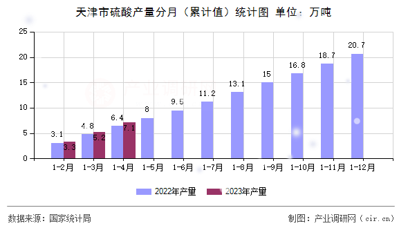 天津市硫酸產(chǎn)量分月（累計值）統(tǒng)計圖