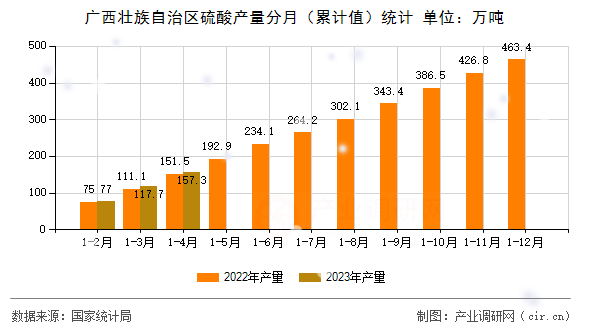 廣西壯族自治區(qū)硫酸產(chǎn)量分月（累計(jì)值）統(tǒng)計(jì)