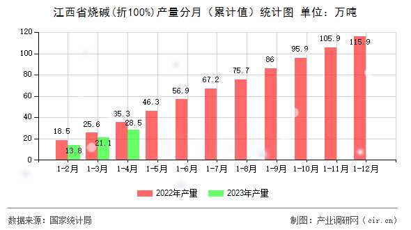 江西省燒堿(折100%)產(chǎn)量分月(累計值)統(tǒng)計圖 江西省燒堿(折100%)產(chǎn)量分月(累計值)統(tǒng)計圖