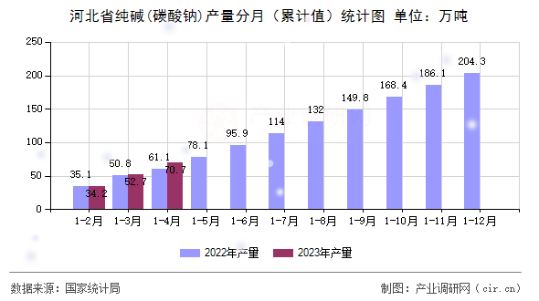 河北省純堿(碳酸鈉)產(chǎn)量分月(累計值)統(tǒng)計圖 河北省純堿(碳酸鈉)產(chǎn)量分月(累計值)統(tǒng)計圖