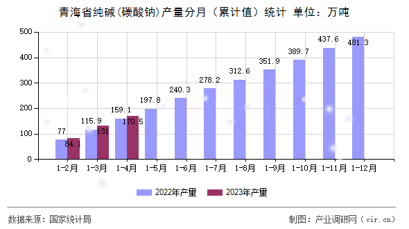 青海省純堿(碳酸鈉)產(chǎn)量分月（累計值）統(tǒng)計