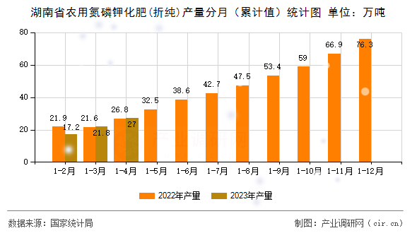 湖南省農(nóng)用氮磷鉀化肥(折純)產(chǎn)量分月(累計(jì)值)統(tǒng)計(jì)圖 湖南省農(nóng)用氮磷鉀化肥(折純)產(chǎn)量分月(累計(jì)值)統(tǒng)計(jì)圖