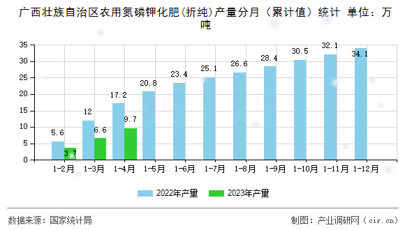 廣西壯族自治區(qū)農(nóng)用氮磷鉀化肥(折純)產(chǎn)量分月（累計(jì)值）統(tǒng)計(jì)
