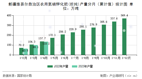 新疆維吾爾自治區(qū)農用氮磷鉀化肥(折純)產量分月（累計值）統(tǒng)計圖