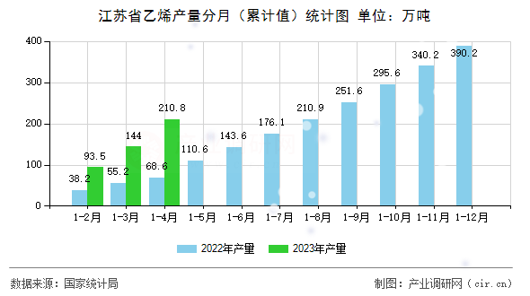 江蘇省乙烯產(chǎn)量分月（累計值）統(tǒng)計圖