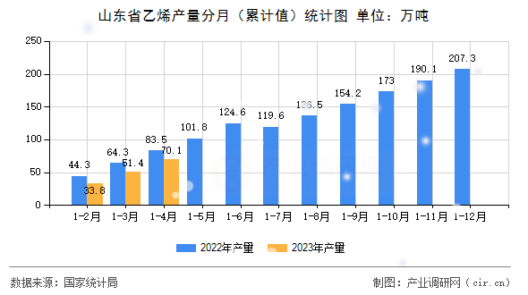 山東省乙烯產(chǎn)量分月（累計值）統(tǒng)計圖
