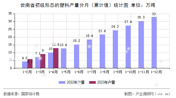 云南省初級形態(tài)的塑料產量分月(累計值)統(tǒng)計圖 云南省初級形態(tài)的塑料產量分月(累計值)統(tǒng)計圖