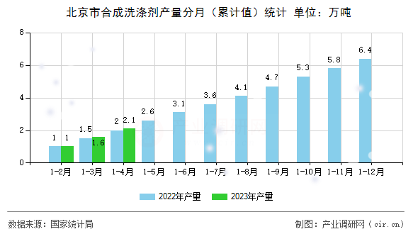 北京市合成洗滌劑產(chǎn)量分月（累計值）統(tǒng)計