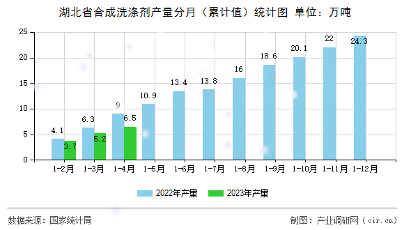 湖北省合成洗滌劑產(chǎn)量分月(累計值)統(tǒng)計圖 湖北省合成洗滌劑產(chǎn)量分月(累計值)統(tǒng)計圖