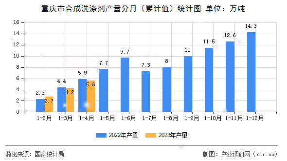 重慶市合成洗滌劑產(chǎn)量分月（累計值）統(tǒng)計圖