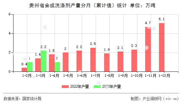 貴州省合成洗滌劑產(chǎn)量分月（累計(jì)值）統(tǒng)計(jì)