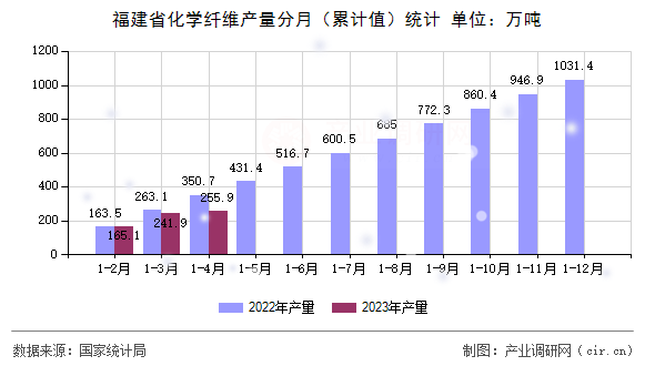 福建省化學纖維產量分月(累計值)統(tǒng)計 福建省化學纖維產量分月(累計值)統(tǒng)計