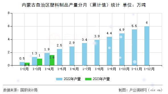 內(nèi)蒙古自治區(qū)塑料制品產(chǎn)量分月(累計(jì)值)統(tǒng)計(jì) 內(nèi)蒙古自治區(qū)塑料制品產(chǎn)量分月(累計(jì)值)統(tǒng)計(jì)