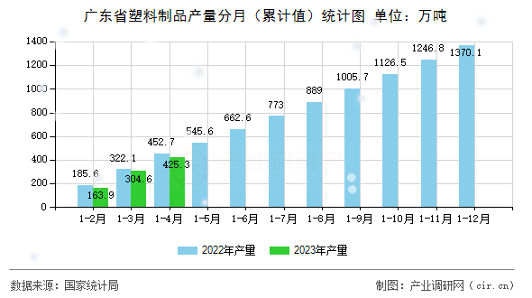 廣東省塑料制品產(chǎn)量分月（累計(jì)值）統(tǒng)計(jì)圖