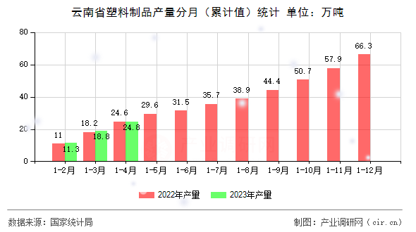 云南省塑料制品產(chǎn)量分月（累計(jì)值）統(tǒng)計(jì)