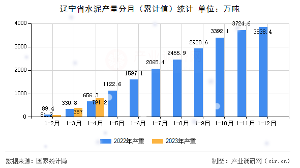 遼寧省水泥產(chǎn)量分月（累計(jì)值）統(tǒng)計(jì)