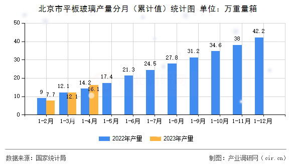 北京市平板玻璃產(chǎn)量分月(累計(jì)值)統(tǒng)計(jì)圖 北京市平板玻璃產(chǎn)量分月(累計(jì)值)統(tǒng)計(jì)圖