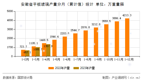 安徽省平板玻璃產(chǎn)量分月（累計(jì)值）統(tǒng)計(jì)