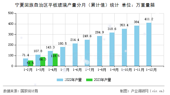 寧夏回族自治區(qū)平板玻璃產(chǎn)量分月(累計(jì)值)統(tǒng)計(jì) 寧夏回族自治區(qū)平板玻璃產(chǎn)量分月(累計(jì)值)統(tǒng)計(jì)