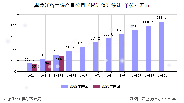 黑龍江省生鐵產(chǎn)量分月（累計值）統(tǒng)計