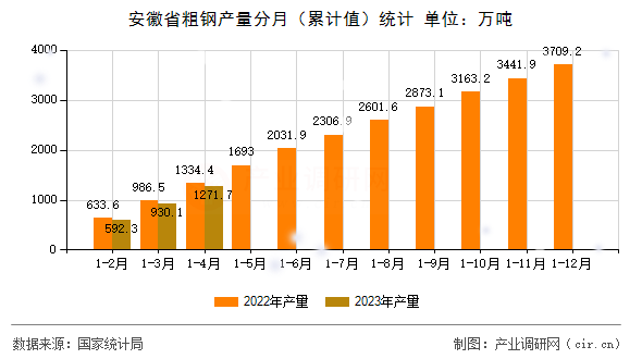 安徽省粗鋼產量分月（累計值）統(tǒng)計