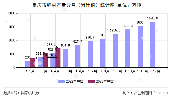 重慶市鋼材產(chǎn)量分月（累計(jì)值）統(tǒng)計(jì)圖