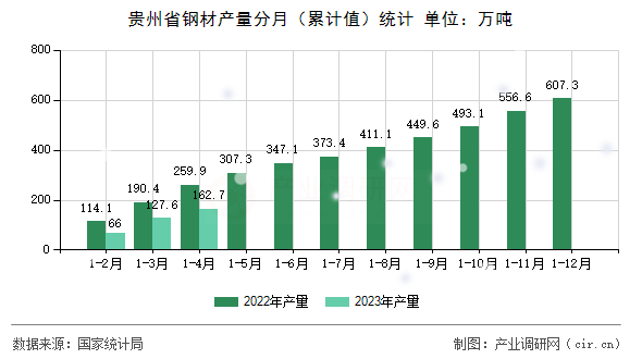 貴州省鋼材產(chǎn)量分月（累計(jì)值）統(tǒng)計(jì)
