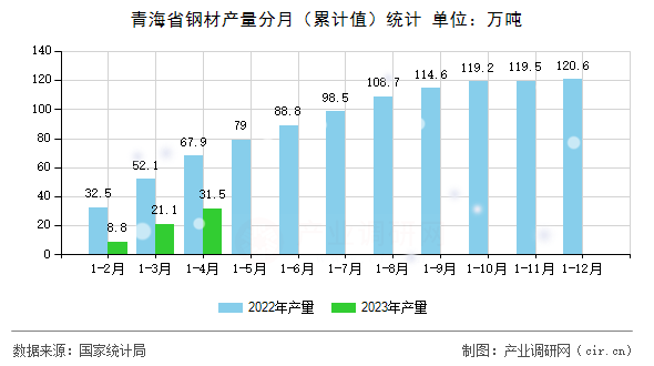 青海省鋼材產(chǎn)量分月（累計值）統(tǒng)計