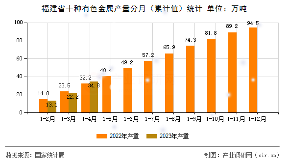福建省十種有色金屬產(chǎn)量分月（累計(jì)值）統(tǒng)計(jì)
