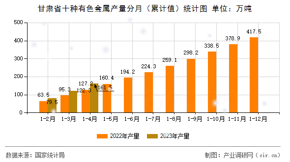 甘肅省十種有色金屬產量分月（累計值）統(tǒng)計圖
