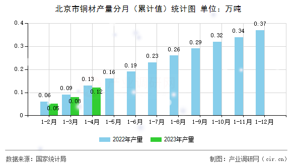 北京市銅材產(chǎn)量分月（累計(jì)值）統(tǒng)計(jì)圖