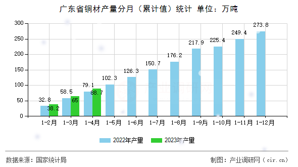 廣東省銅材產(chǎn)量分月（累計值）統(tǒng)計