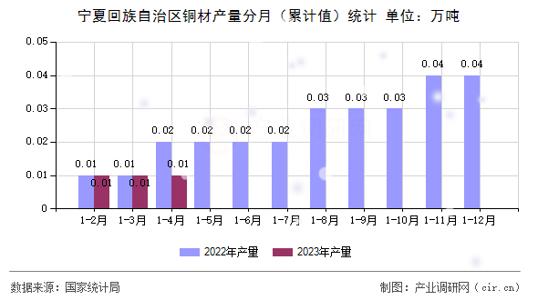 寧夏回族自治區(qū)銅材產(chǎn)量分月（累計值）統(tǒng)計