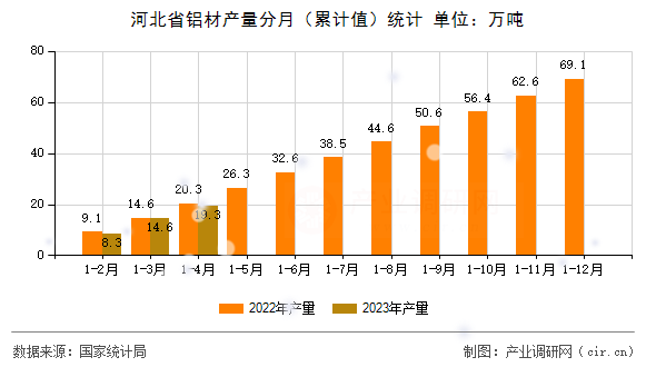 河北省鋁材產(chǎn)量分月(累計值)統(tǒng)計 河北省鋁材產(chǎn)量分月(累計值)統(tǒng)計