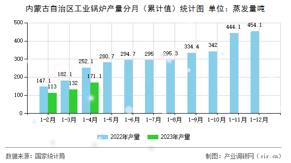 內(nèi)蒙古自治區(qū)工業(yè)鍋爐產(chǎn)量分月（累計值）統(tǒng)計圖