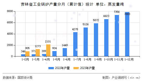 吉林省工業(yè)鍋爐產(chǎn)量分月（累計(jì)值）統(tǒng)計(jì)