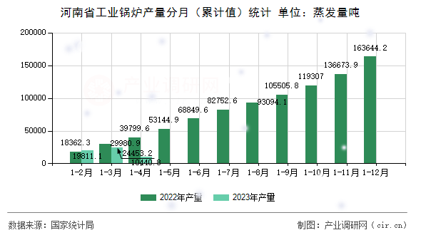 河南省工業(yè)鍋爐產(chǎn)量分月（累計(jì)值）統(tǒng)計(jì)