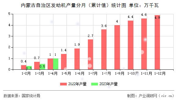 內(nèi)蒙古自治區(qū)發(fā)動機(jī)產(chǎn)量分月（累計值）統(tǒng)計圖