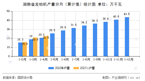 湖南省發(fā)動機產(chǎn)量分月（累計值）統(tǒng)計圖