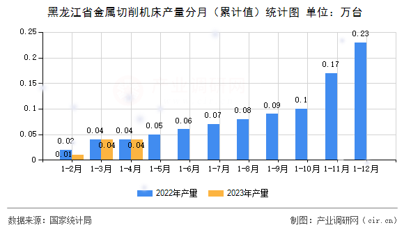 黑龍江省金屬切削機(jī)床產(chǎn)量分月（累計(jì)值）統(tǒng)計(jì)圖