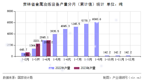 吉林省金屬冶煉設(shè)備產(chǎn)量分月（累計值）統(tǒng)計