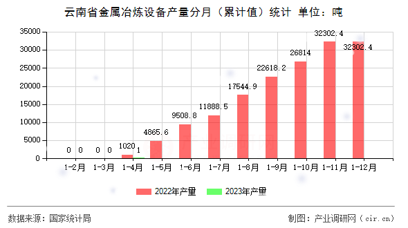 云南省金屬冶煉設(shè)備產(chǎn)量分月(累計(jì)值)統(tǒng)計(jì) 云南省金屬冶煉設(shè)備產(chǎn)量分月(累計(jì)值)統(tǒng)計(jì)
