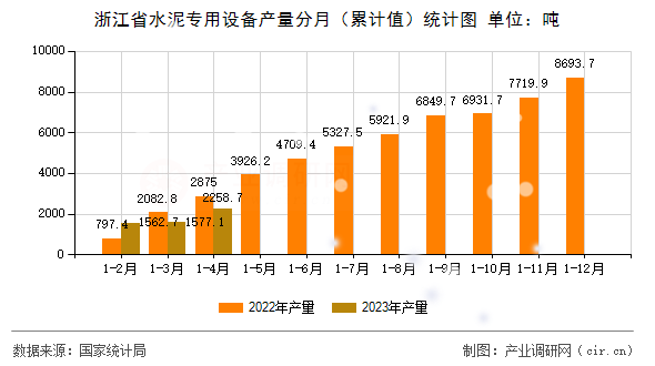 浙江省水泥專用設(shè)備產(chǎn)量分月(累計值)統(tǒng)計圖 浙江省水泥專用設(shè)備產(chǎn)量分月(累計值)統(tǒng)計圖