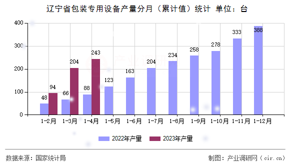 遼寧省包裝專用設(shè)備產(chǎn)量分月(累計(jì)值)統(tǒng)計(jì) 遼寧省包裝專用設(shè)備產(chǎn)量分月(累計(jì)值)統(tǒng)計(jì)